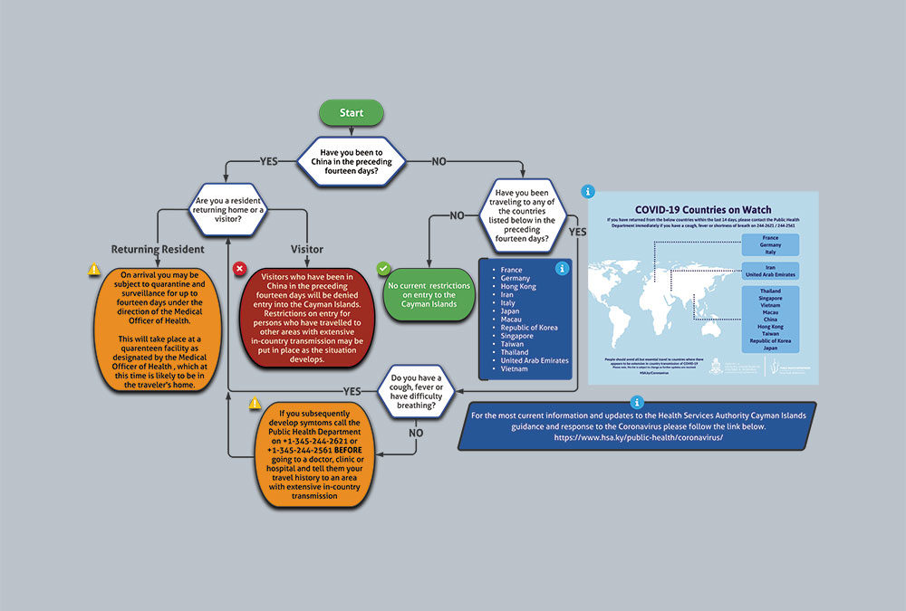 Covid19 Caymanians Overseas Flowchart CIGO